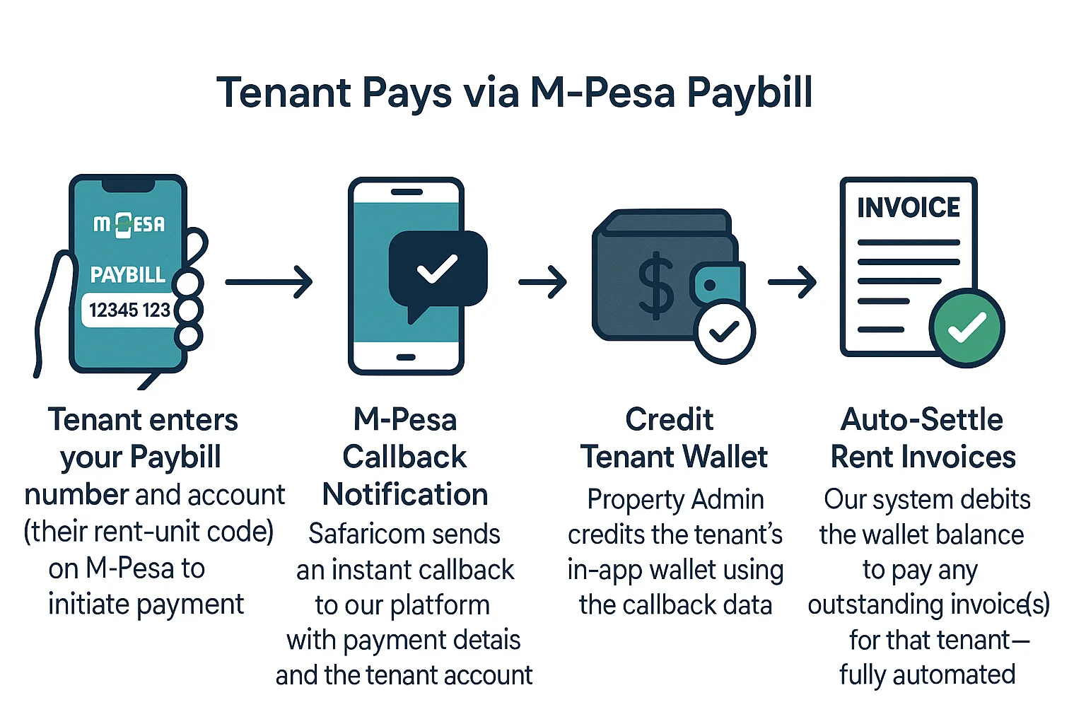M-Pesa Integration Illustration – Rental Management System