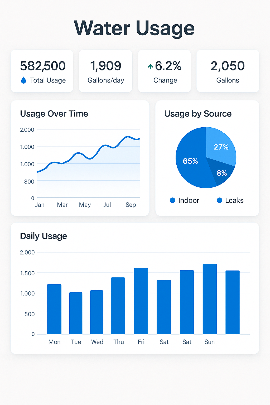 Dashboard reporting water usage