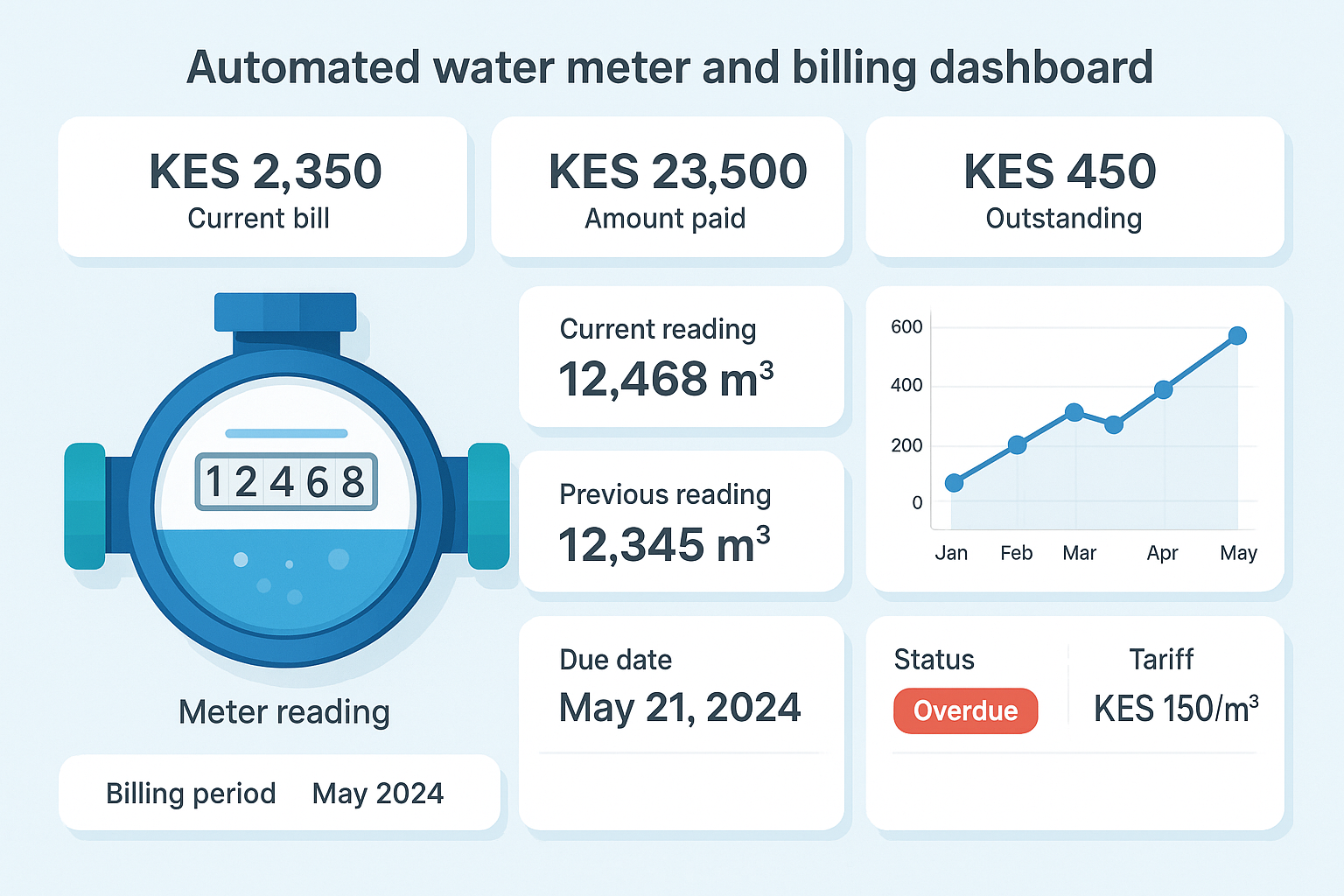 Automated water meter and billing dashboard